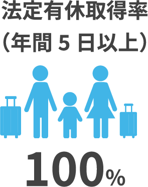 法定有給取得率