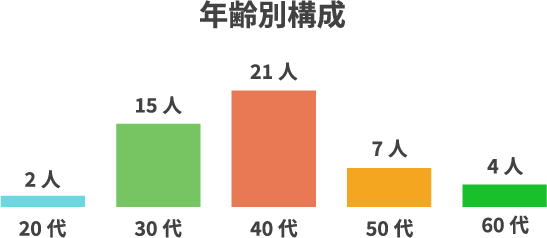 年齢別構成